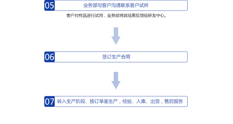 業(yè)務(wù)部與客戶溝通聯(lián)系客戶試樣，簽定生產(chǎn)合同，轉(zhuǎn)入生產(chǎn)階段、按訂單量生產(chǎn)，檢驗(yàn)、入庫、出貨、售后服務(wù)