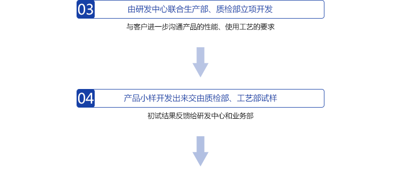 由研發(fā)中心聯(lián)合生產(chǎn)部、質(zhì)檢部立項(xiàng)開發(fā)，產(chǎn)品小樣開發(fā)出來交由質(zhì)檢部、工藝部試樣