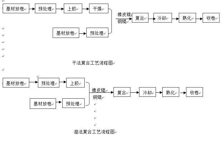 水性復合膠復合工藝