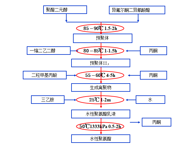 水性聚氨酯合成工藝