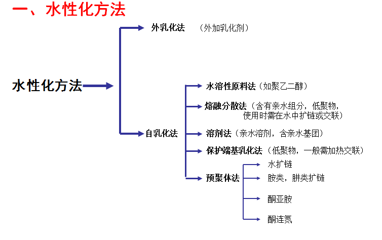 水性化的方法