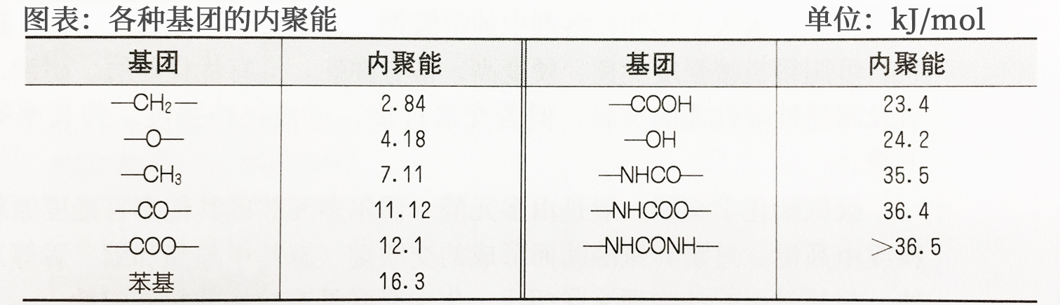 各種基團的內(nèi)聚能 各種基團的內(nèi)聚能