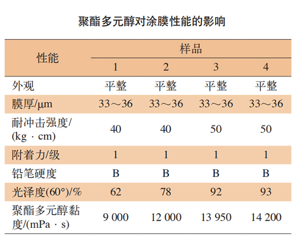 聚酯多元醇對(duì)涂膜性能的影響 聚酯多元醇對(duì)涂膜性能的影響