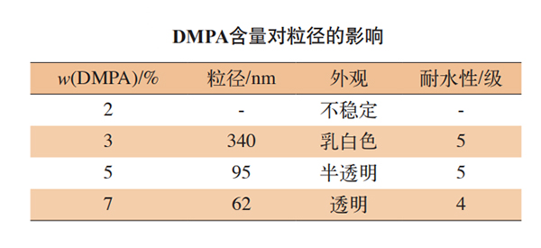DMPA含量對(duì)粒徑的影響 DMPA含量對(duì)粒徑的影響