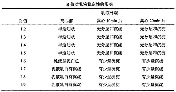 R值對(duì)乳液穩(wěn)定性的影響 R值對(duì)乳液穩(wěn)定性的影響