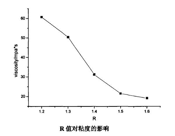 R值對(duì)乳液粘度的影響 R值對(duì)乳液粘度的影響