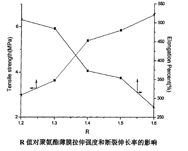 水性聚氨酯R值 水性聚氨酯R值