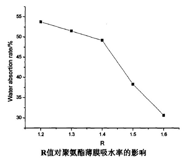R值對(duì)聚氨酯薄膜吸水率的影響 R值對(duì)聚氨酯薄膜吸水率的影響