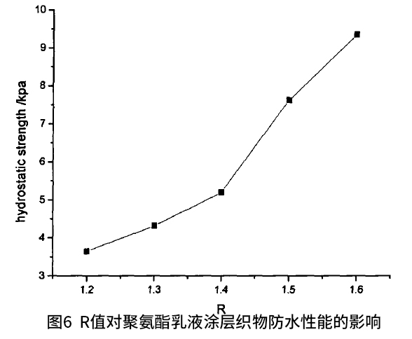R值對(duì)聚氨酷乳液涂層防水透濕性能的影響 R值對(duì)聚氨酷乳液涂層防水透濕性能的影響