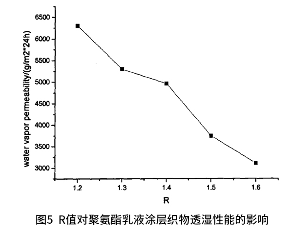 R值對(duì)聚氨酷乳液涂層織物透濕性能的影響 R值對(duì)聚氨酷乳液涂層織物透濕性能的影響