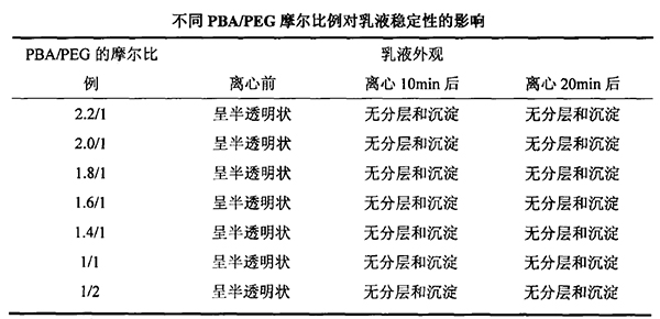 不同PBA/PEG的摩爾比例對聚氨酯乳液穩(wěn)定性的影響