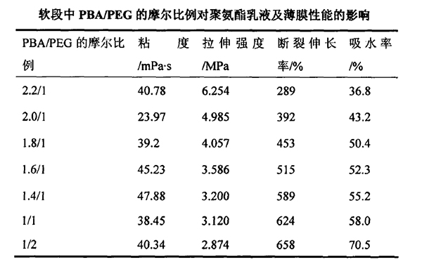 軟段中PBA/PEG的摩爾比例對聚氨酯乳液及薄膜性能的影響