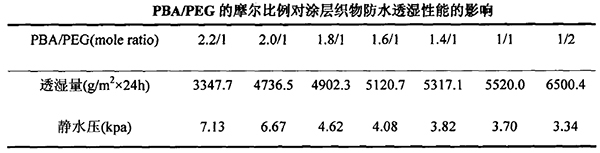 PBA/PEG的摩爾比例對涂層織物防水透濕性能的影響