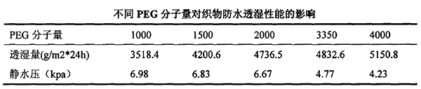 不同PEG分子量對(duì)織物防水透濕性能的影響 不同PEG分子量對(duì)織物防水透濕性能的影響
