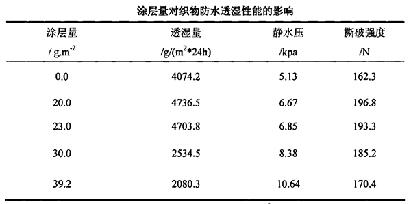 涂層量對涂層織物性能的影響 涂層量對涂層織物性能的影響