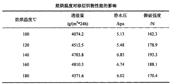 焙烘溫度對涂層織物性能的影響 焙烘溫度對涂層織物性能的影響
