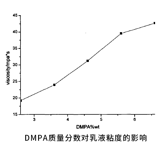 DMPA質(zhì)量分?jǐn)?shù)對(duì)乳液粘度的影響 DMPA質(zhì)量分?jǐn)?shù)對(duì)乳液粘度的影響