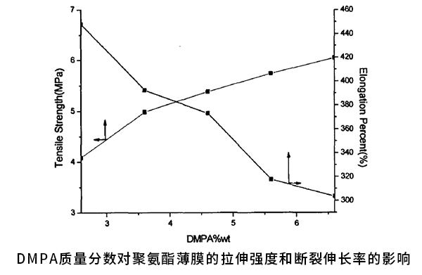 DMPA質(zhì)量分?jǐn)?shù)對(duì)涂膜力學(xué)性能的影響 DMPA質(zhì)量分?jǐn)?shù)對(duì)涂膜力學(xué)性能的影響