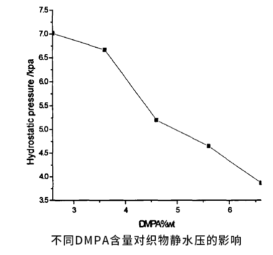 不同DMPA含量對(duì)織物靜水壓的影響 不同DMPA含量對(duì)織物靜水壓的影響