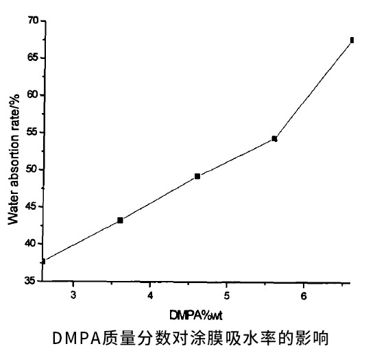 DMPA質(zhì)量分?jǐn)?shù)對(duì)涂膜吸水率的影響 DMPA質(zhì)量分?jǐn)?shù)對(duì)涂膜吸水率的影響