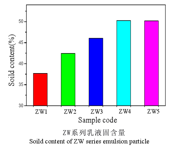 水性聚氨酯ZW系列乳液固含量 水性聚氨酯ZW系列乳液固含量