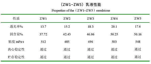水性聚氨酯(ZW1~ZW5)乳液性能 水性聚氨酯(ZW1~ZW5)乳液性能