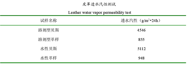 皮革透水氣性測試