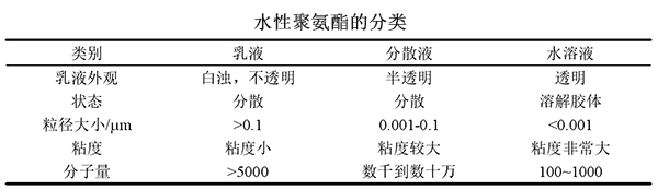 水性聚氨酯 水性聚氨酯