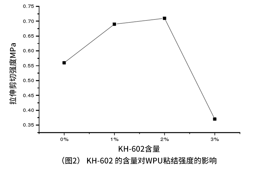 KH-602的含量對WPU粘結強度的影響