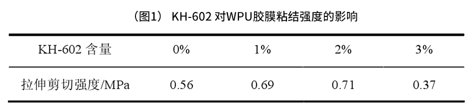KH-602對WPU膠膜粘結強度的影響