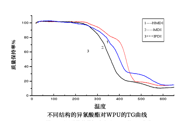 不同結(jié)構(gòu)的異氰酸酯對(duì)WPU的TG曲線