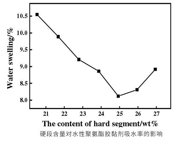硬段含量對水性聚氨酯膠黏劑吸水率的影響