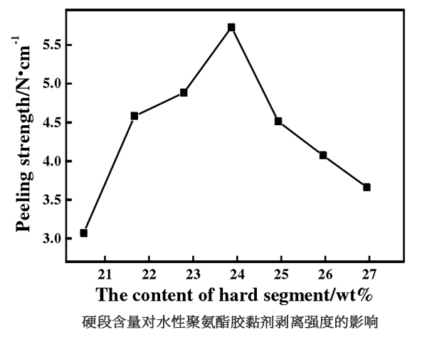 硬段含量對(duì)水性聚氨酯膠黏劑剝離強(qiáng)度的影響