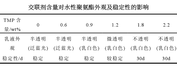 交聯(lián)劑含量對水性聚氨酯外觀及穩(wěn)定性的影響 交聯(lián)劑含量對水性聚氨酯外觀及穩(wěn)定性的影響