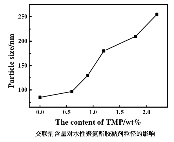 交聯(lián)劑含量對水性聚氨酯膠黏劑粒徑的影響 交聯(lián)劑含量對水性聚氨酯膠黏劑粒徑的影響
