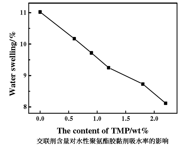 交聯(lián)劑含量對水性聚氨酯膠黏劑吸水率的影響 交聯(lián)劑含量對水性聚氨酯膠黏劑吸水率的影響