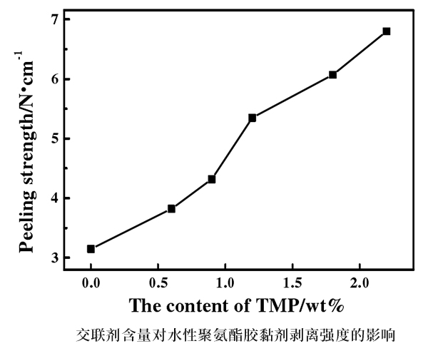 交聯(lián)劑含量對水性聚氨酯膠黏劑剝離強度的影響