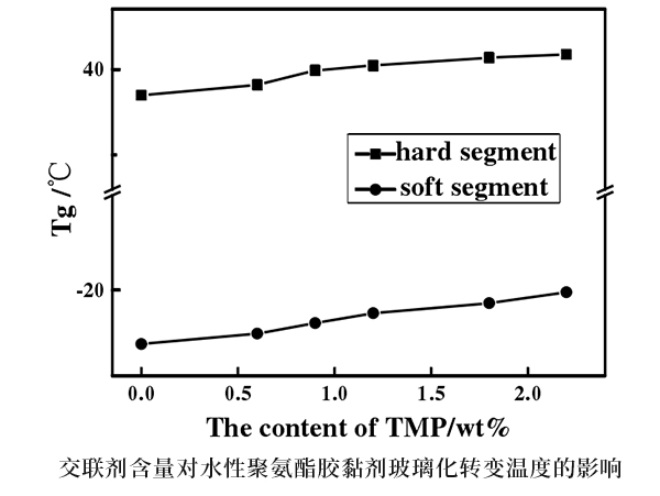 交聯(lián)劑含量對水性聚氨酯膠黏劑玻璃化轉(zhuǎn)變溫度的影響