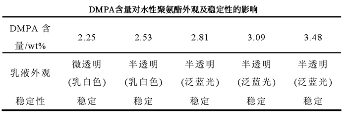 DMPA含量對水性聚氨酯外觀及穩(wěn)定性的影響