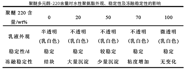 聚醚多元醇-220含量對(duì)水性聚氨酯外觀、穩(wěn)定性及凍融穩(wěn)定性的影響