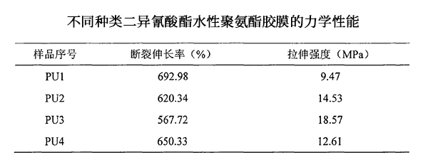 不同種類二異氰酸酯水性聚氨酯膠膜的力學(xué)性能
