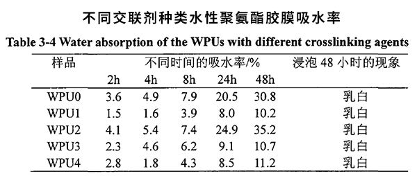 不同交聯(lián)劑種類水性聚氨酯膠膜吸水率 不同交聯(lián)劑種類水性聚氨酯膠膜吸水率