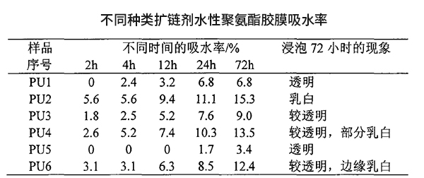 不同種類擴(kuò)鏈劑水性聚氨酯膠膜吸水率 不同種類擴(kuò)鏈劑水性聚氨酯膠膜吸水率