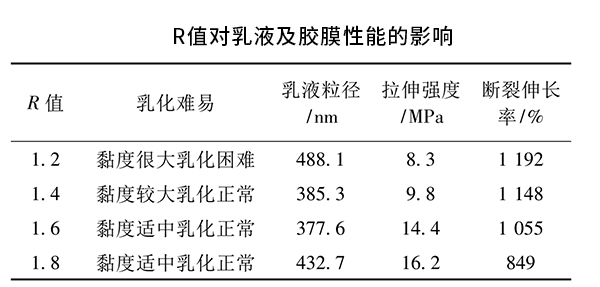 R值對乳液及膠膜性能的影響 R值對乳液及膠膜性能的影響