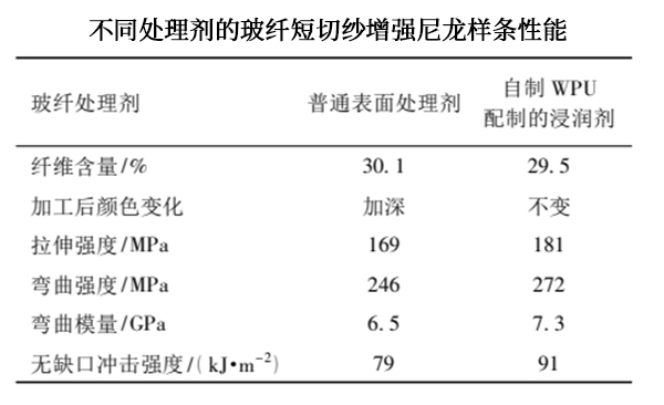 水性聚氨酯乳液制備的玻纖浸潤劑 水性聚氨酯乳液制備的玻纖浸潤劑