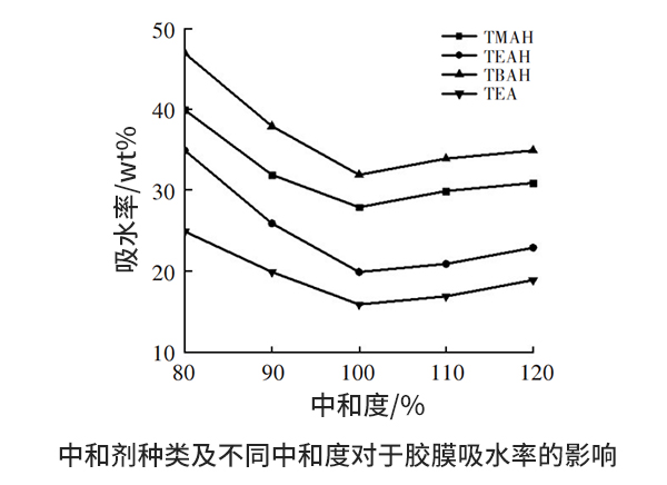 水性聚氨酯膠膜的吸水率