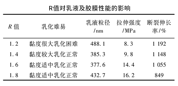 R值對(duì)水性聚氨酯乳液及膠膜性能影響 R值對(duì)水性聚氨酯乳液及膠膜性能影響