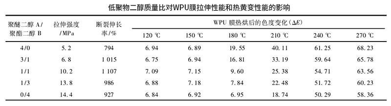 水性聚氨酯膜的拉伸和熱黃變性能的影響 水性聚氨酯膜的拉伸和熱黃變性能的影響